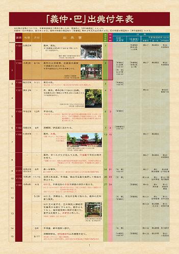 「義仲・巴」出典付年表