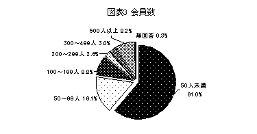 会員数の表