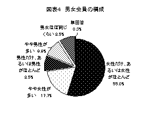 男女会員の構成の表