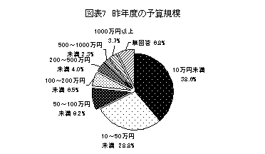 昨年度の予算規模の表