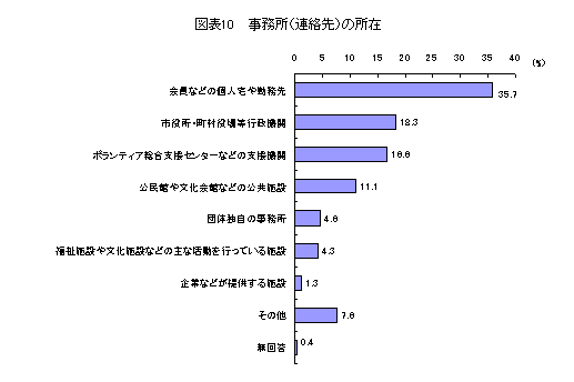 連絡先の所在に関する表