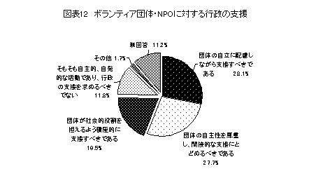 ボランティア団体・NPOに対する行政の支援に対する表