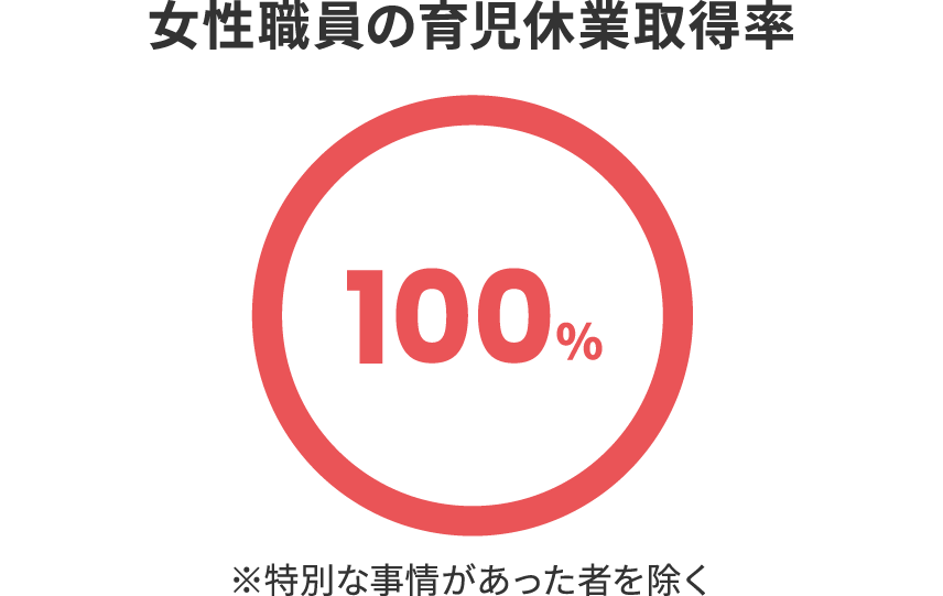 女性職員の育児休業取得率 100%