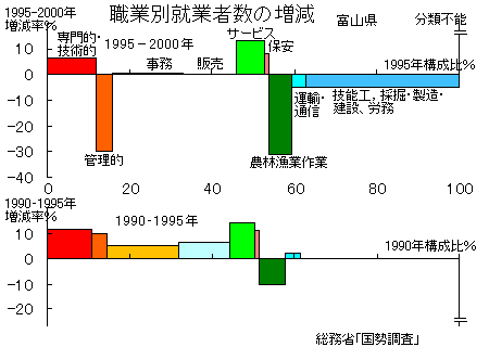 職業別就業者数の増減