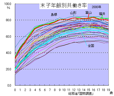 末子年齢別共働き率
