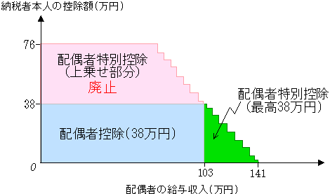 配偶 者 特別 控除 と は