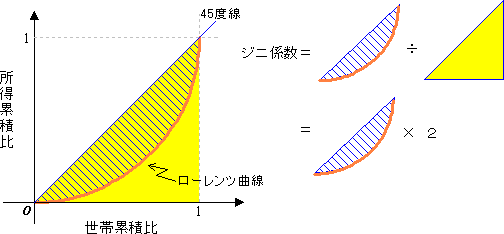 図３　ローレンツ曲線とジニ係数
