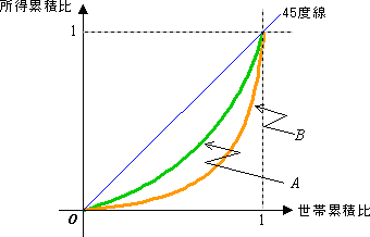 図５　ローレンツ曲線による経済厚生の比較