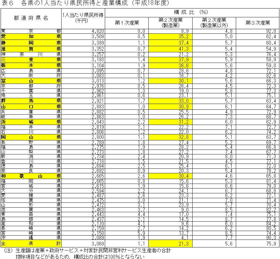 表６　各県の１人当たり県民所得と産業構成（平成18年度）