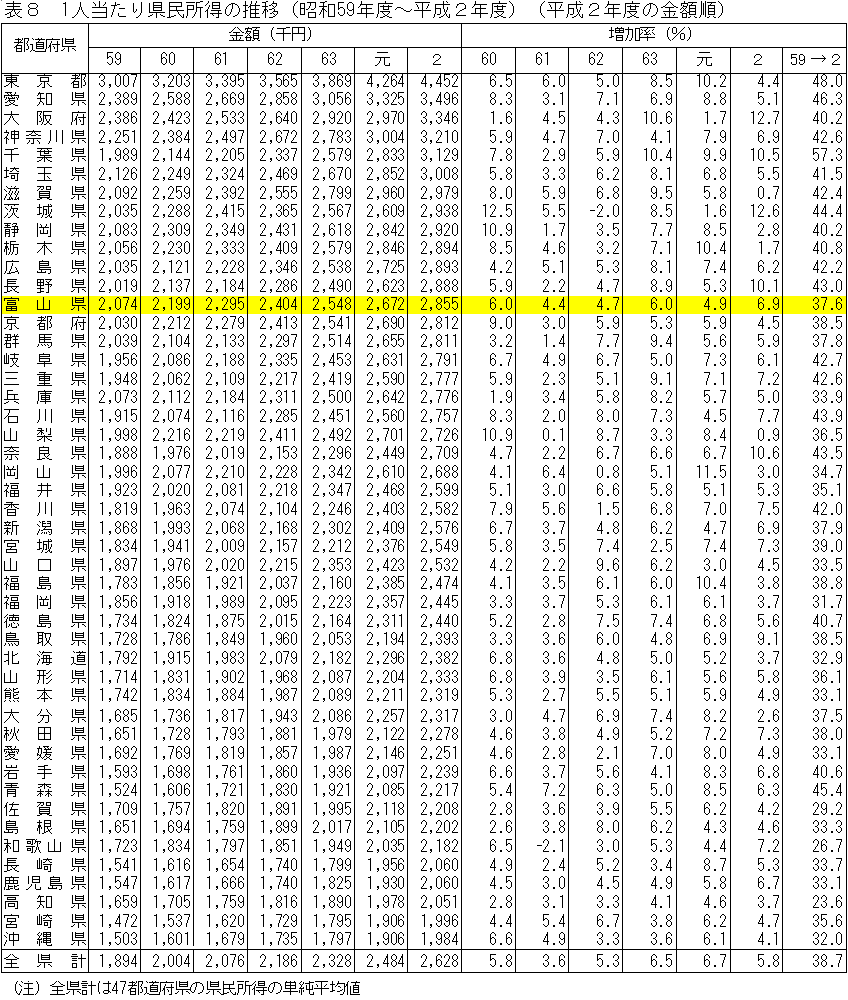 表８　１人当たり県民所得の推移（昭和59年度～平成２年度）（平成２年度の金額順）