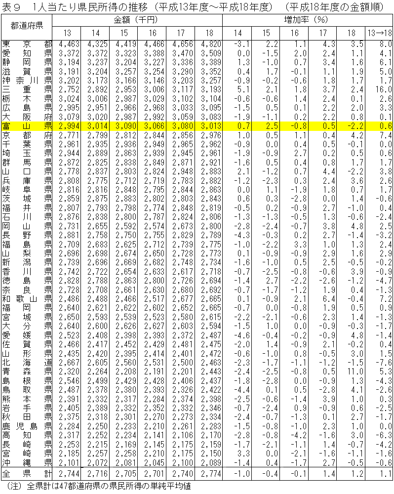 表９　１人当たり県民所得の推移（平成13年度～平成18年度）（平成18年度の金額順）