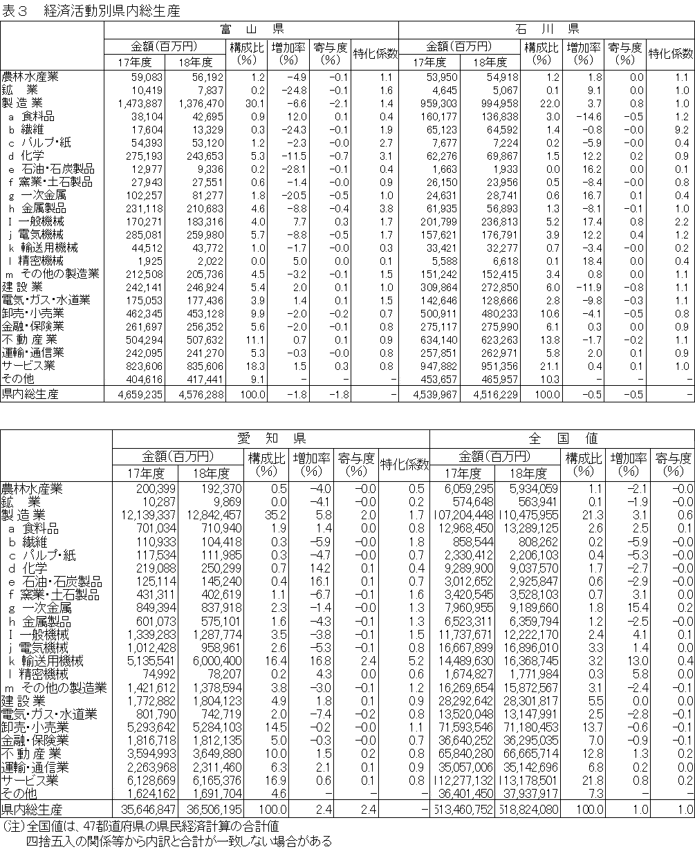 表３　経済活動別県内総生産