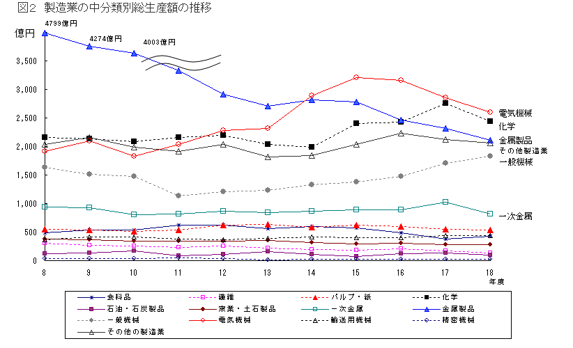 図２　製造業の中分類別総生産額の推移