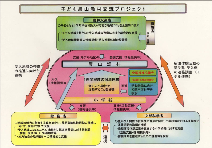 子ども農山漁村交流プロジェクト