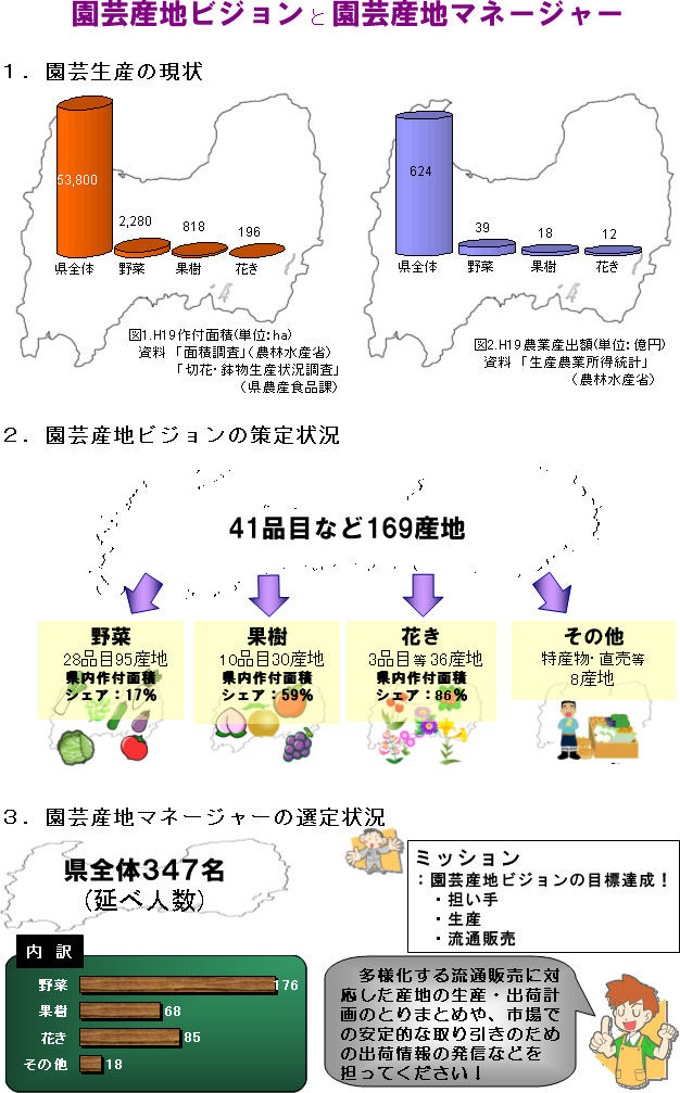 園芸産地ビジョンと園芸産地マネージャ－