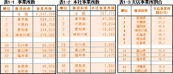 表1-1から表1-3