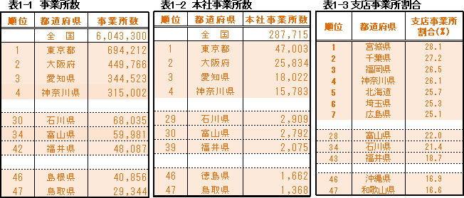 表1-1から表1-3