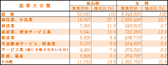 表1-4　産業大分類別 事業所数