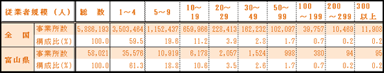 表1-5　従業者規模別事業所数（民営事業所）