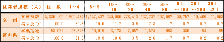 表1-5　従業者規模別事業所数（民営事業所）