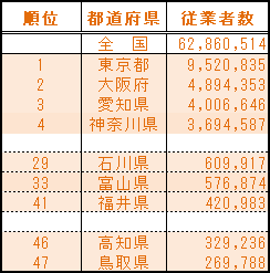 表2-1　都道府県別 従業者数