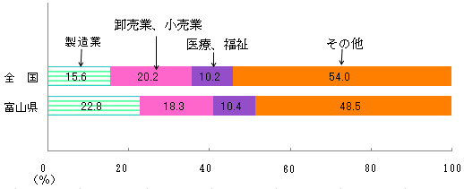 図２　産業大分類別従業者数