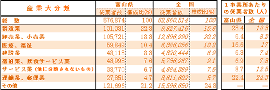 表2-2　産業大分類別 従業者数