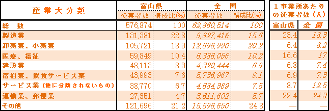 表2-2　産業大分類別 従業者数