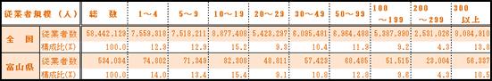 表2-3　従業者規模別従業者数（民営事業所）