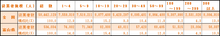 表2-3　従業者規模別従業者数（民営事業所）