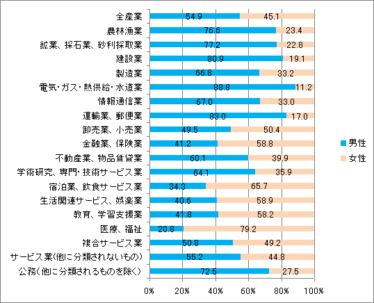 図３　産業大分類別男女従業者比（富山県）