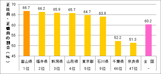 図５　都道府県別正社員・正職員割合