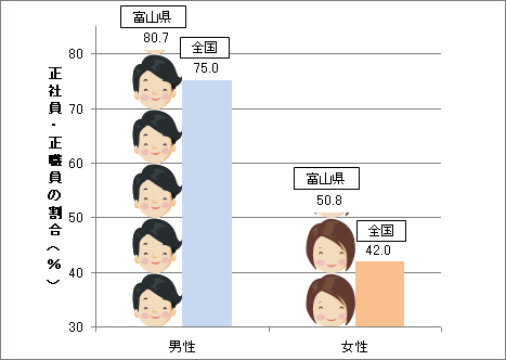 図６　男女別正社員・正職員割合