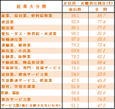 表3-1　産業大分類別「正社員・正職員」の割合