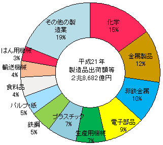 図7-1　県内製造業の業種別製造品出荷等構成比