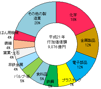 図7-3　県内製造業の業種別付加価値額構成比