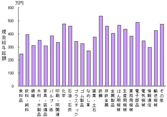 図7-4　県内製造業の業種別１人当たり現金給与総額