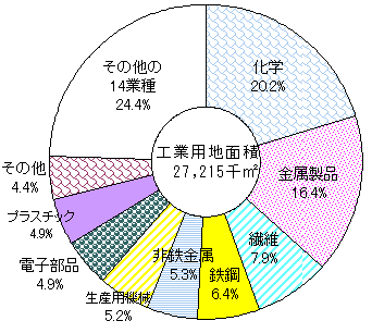 図8-1　県内製造業の業種別工業用地面積構成比