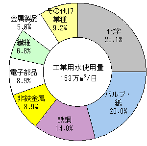 図8-2　県内製造業の業種別工業用水使用量構成比