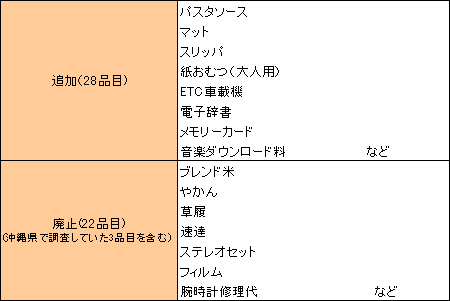 表１図