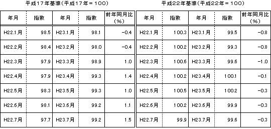 表３図