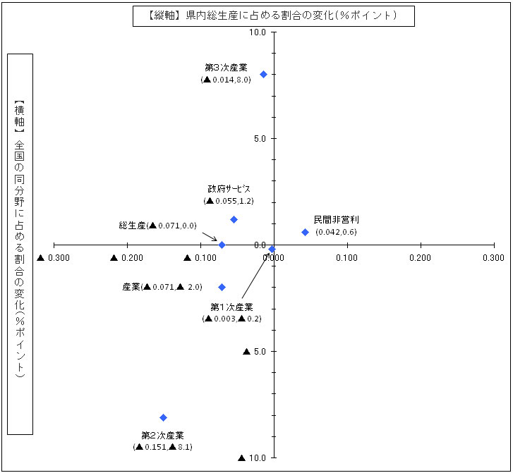 図２