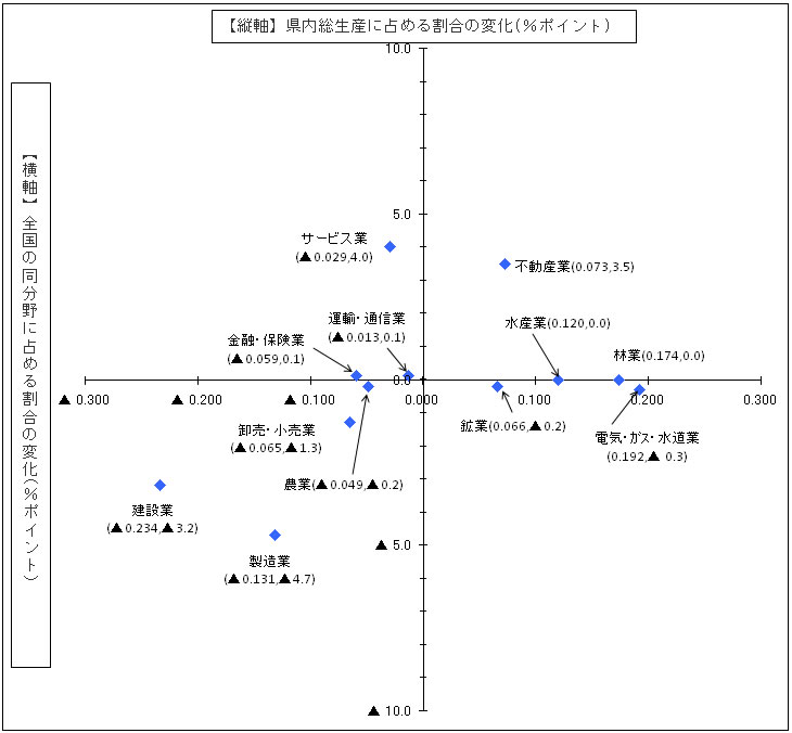 図３