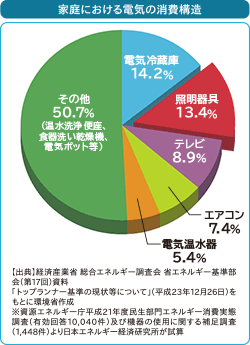 家庭における電気の消費構造