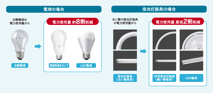 とやま省エネ電球普及促進キャンペーン
