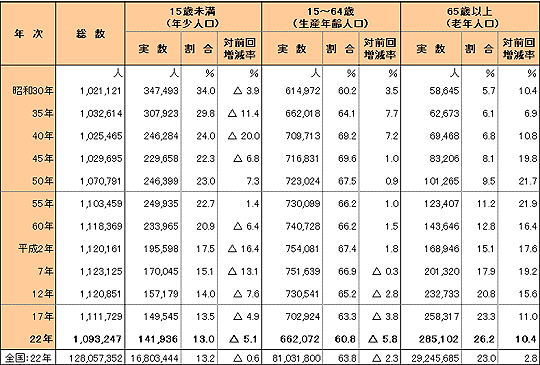 \1-3 xR̔N3敪ʐl̐