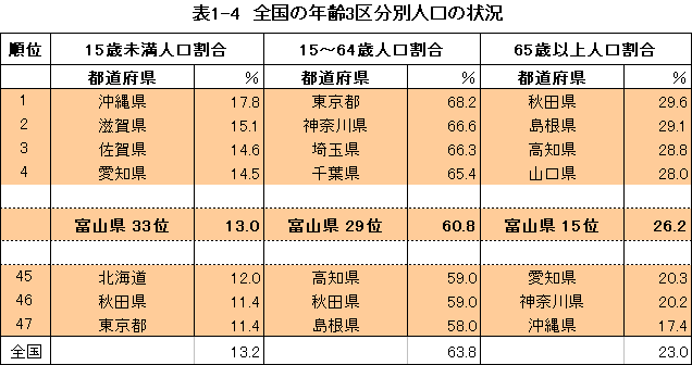 表1-4 全国の年齢3区分別人口の状況