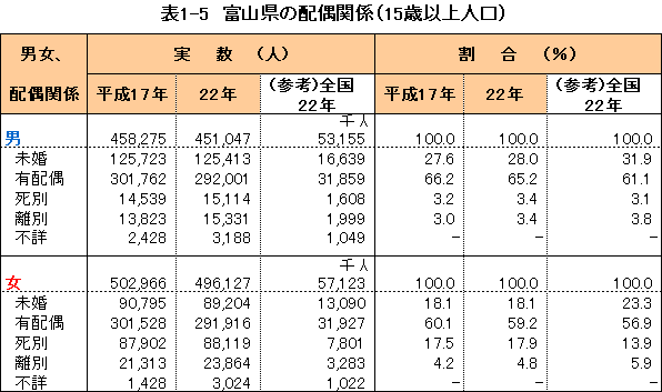 表1-5 富山県の配偶関係（15歳以上人口）