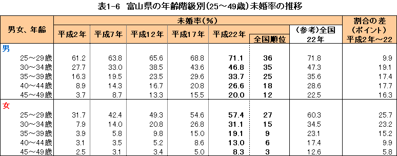 表1-6 富山県の年齢階級別（25～49歳）未婚率の推移