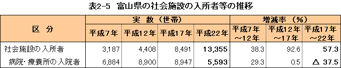 表2-5 富山県の社会施設の入所者等の推移
